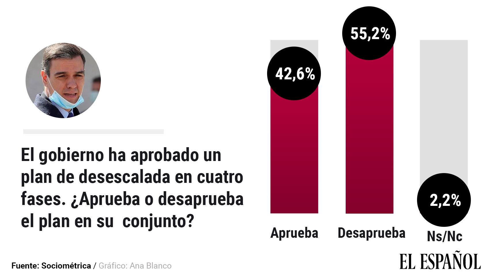 Opinión de los españoles sobre el plan de desescalada de Sánchez.