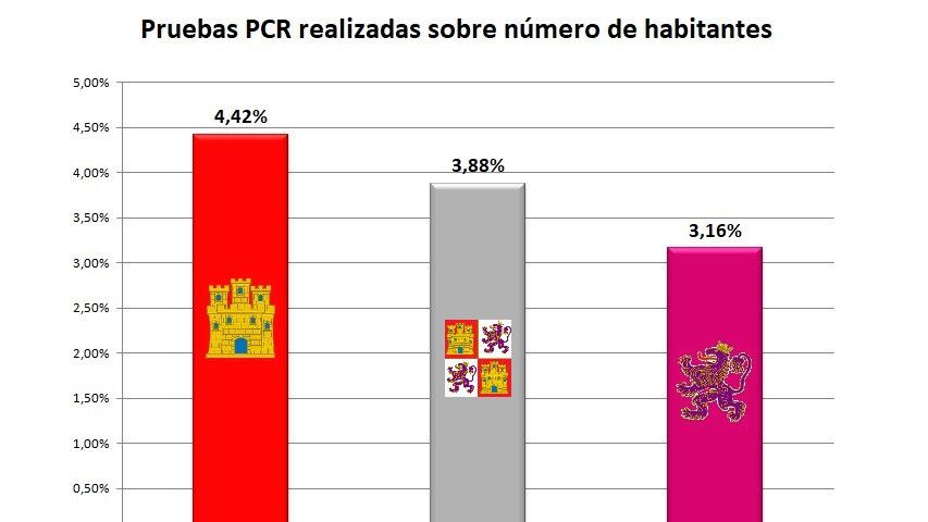 Castilla y León