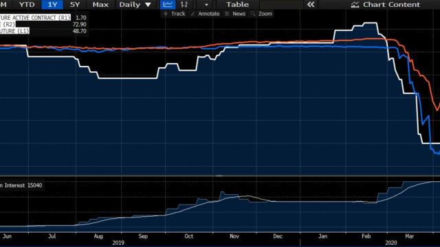 Gráfico del futuro de los dividendos.