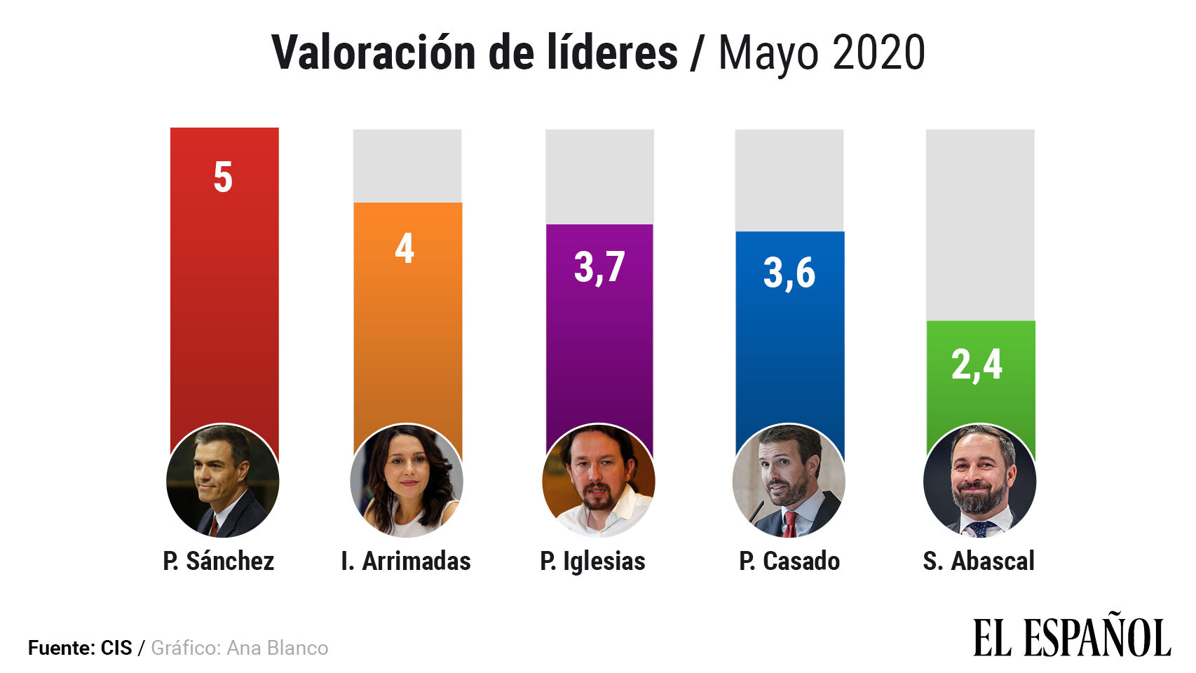 Valoración de líderes en el barómetro del CIS de mayo.