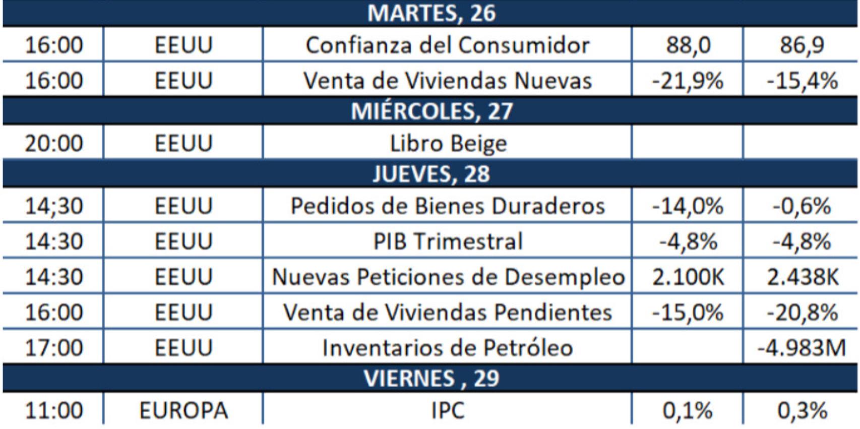 Referencias macroeconómicas de la semana.