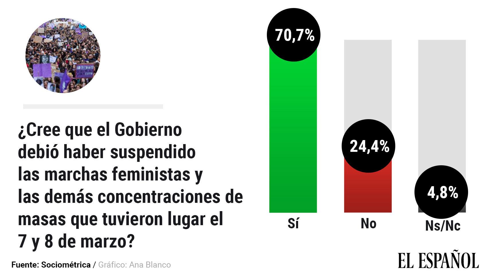 Opinión sobre la celebración de las manifestaciones del 8-M.