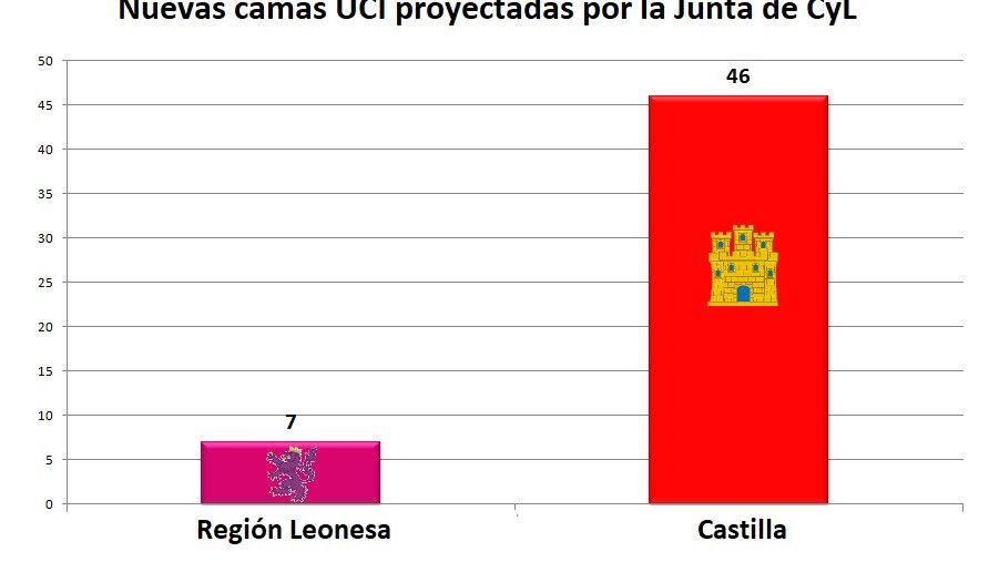 Castilla y León