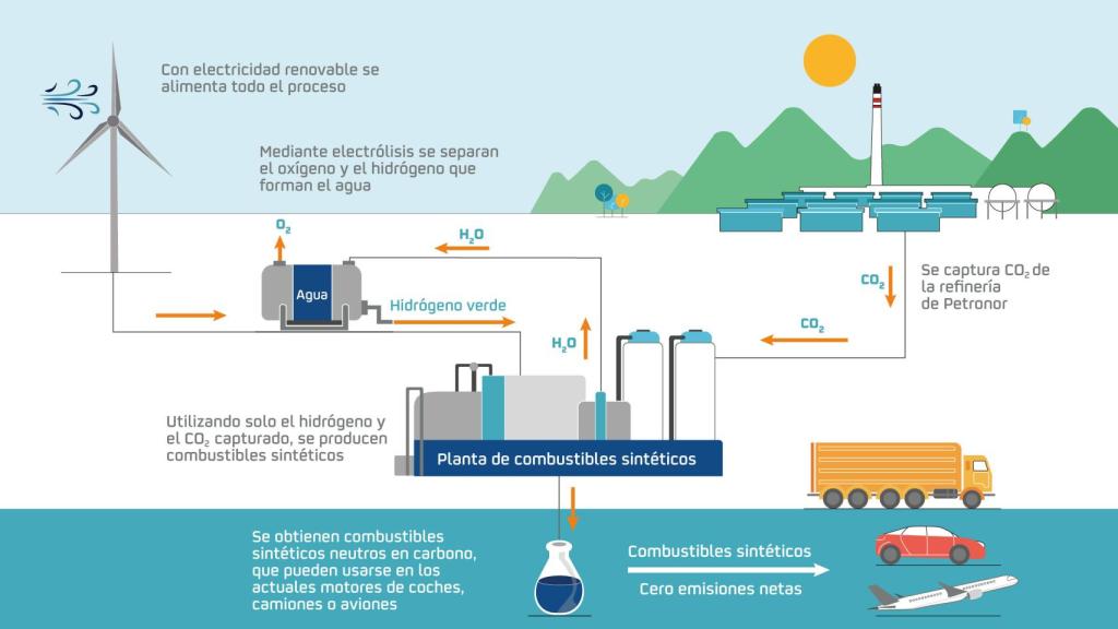 Planta de combustibles sintéticos.