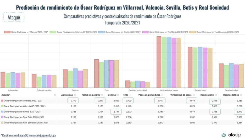 El rendimiento ofensivo de Óscar Rodríguez en cada uno de los equipos