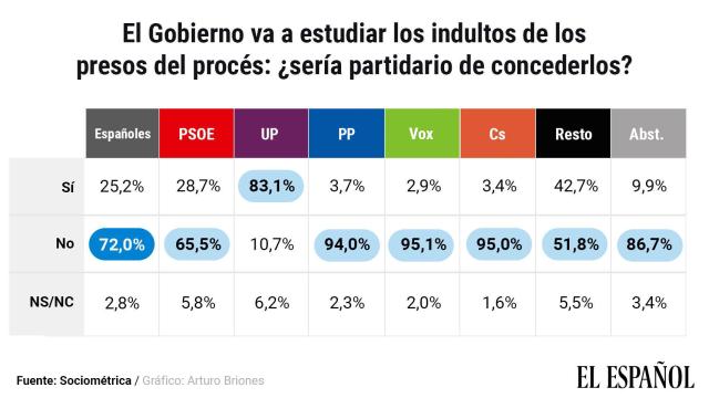 Encuesta sobre el apoyo a los posibles indultos a los presos del 'procés'.