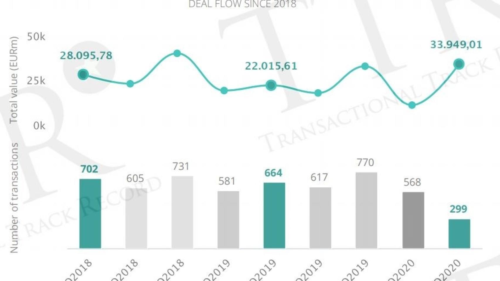 Operaciones del mercado transaccional español entre enero y junio.