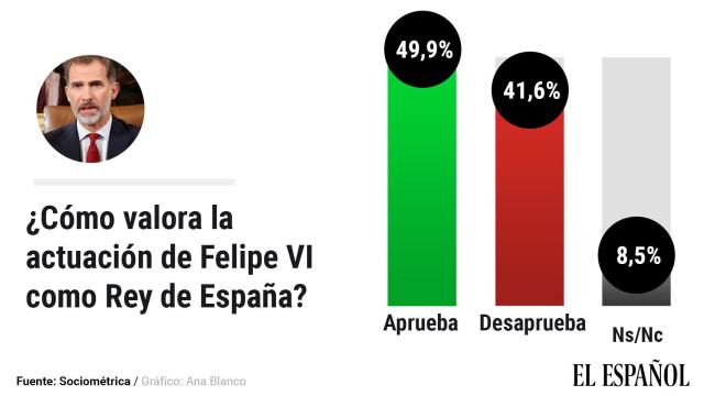 ¿Cómo valora la actuación de Felipe VI como Rey de España?