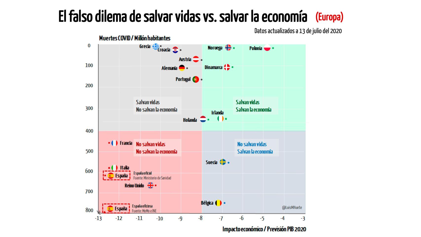 Gráfico de Luis Huete.