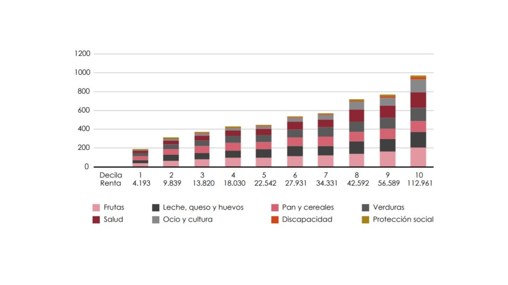 Los gráficos que prueban cómo el IVA reducido beneficia a las rentas más altas en lugar de las más bajas