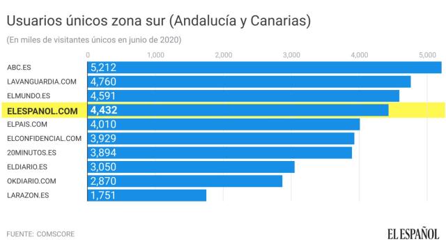 Visitantes únicos en la Zona Sur.