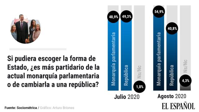 La salida de España de Juan Carlos provoca un vuelco de 15 puntos a favor de la Monarquía