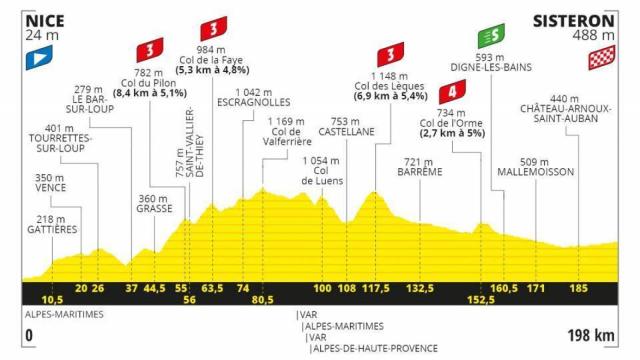 Etapa 3: Niza - Sisteron	(31 de agosto)