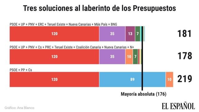 Los 3 finales al 'thriller' de los PGE: mayoría de la investidura, 'Frankenstein naranja' o milagro del PP