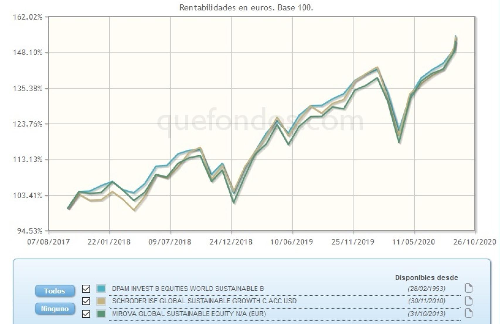 Evolución comparativa de fondos con criterios sostenibles.