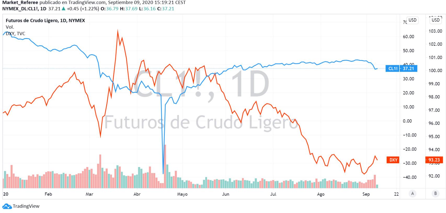 Evolución de los futuros del crudo ligero.