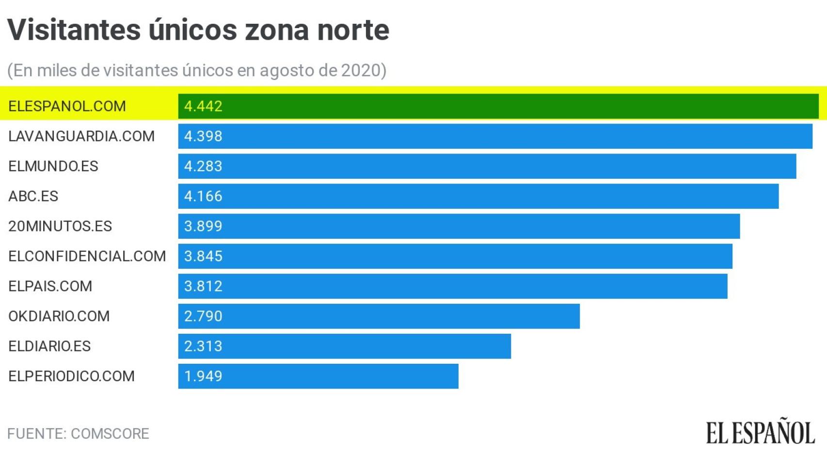 Evolución de EL ESPAÑOL en Galicia, Asturias, Cantabria, País Vasco, La Rioja y Aragón
