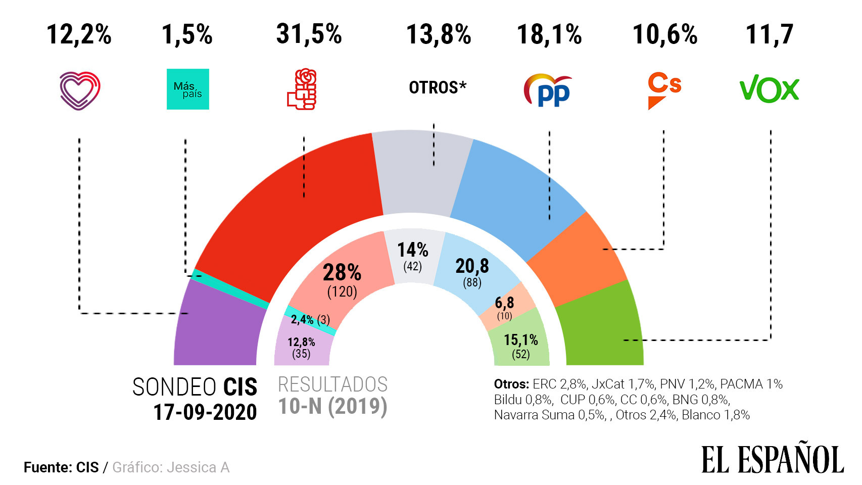 Gráfico: El Español