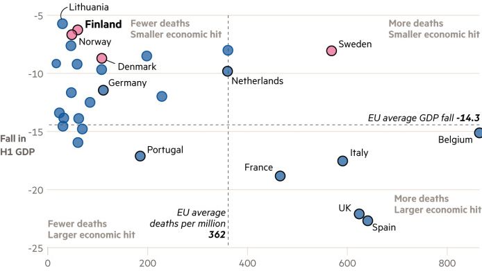 Gráfico del FT sobre la evolución de muertes y PIB durante la pandemia de la Covid-19