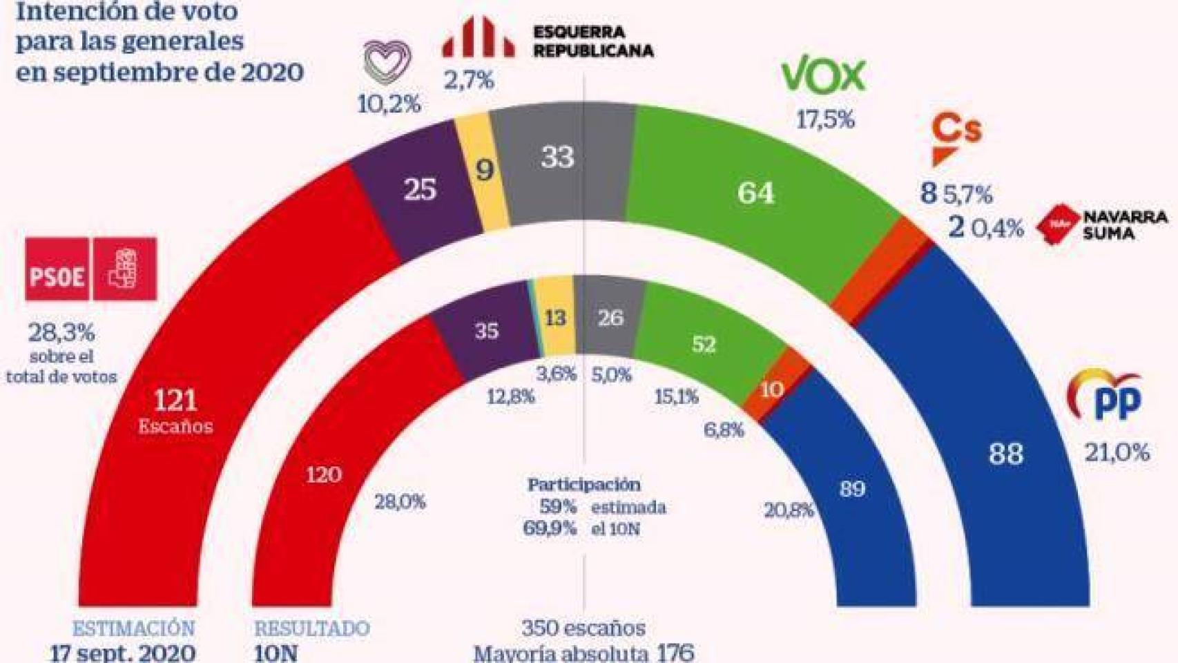 Fuente y gráfico: Metroscopia