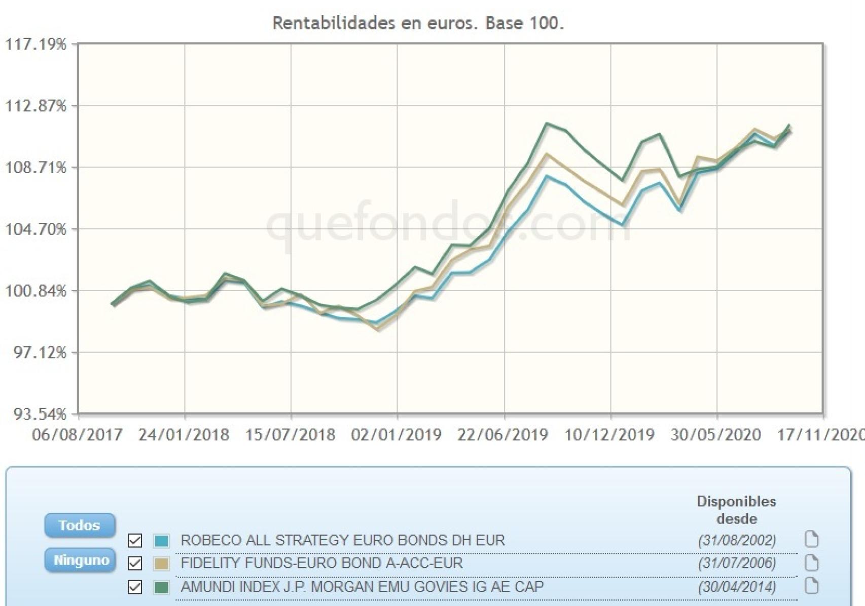Evolución comparativa de fondos de inversión en renta fija europea a largo plazo.