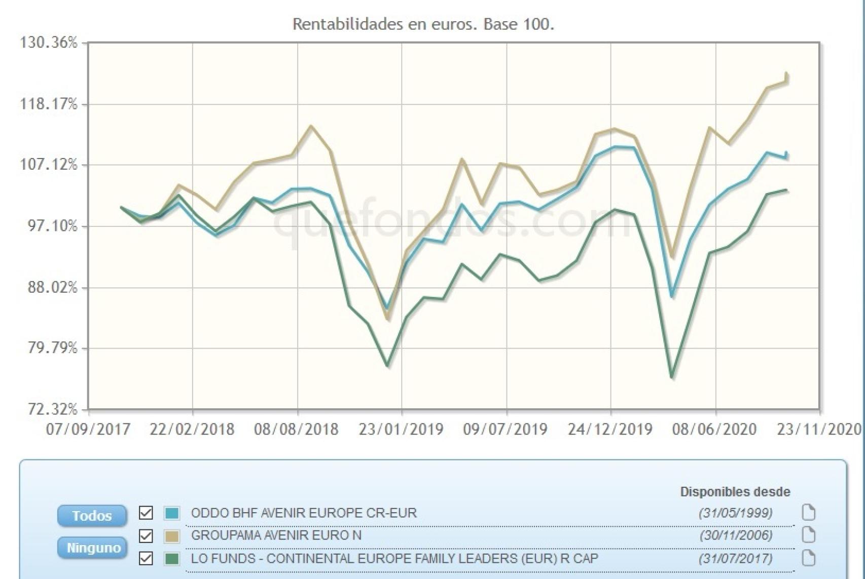 Evolución comparativa de fondos de pequeñas y medianas cotizadas.