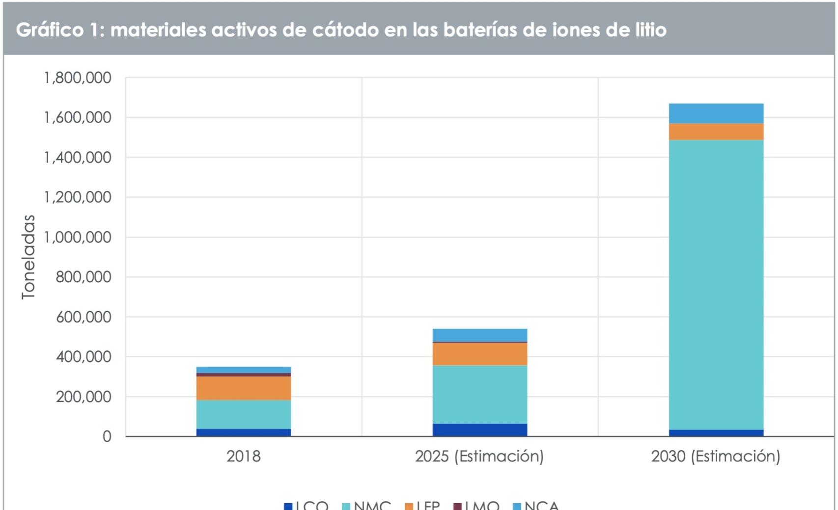 Fuente: Avicenne Energy 2019. Óxido de litio y cobalto (LCO), óxido de litio, níquel, manganeso y cobalto (NMC), óxido de litio, níquel, cobalto y aluminio (NCA), óxido de litio y manganeso (LMO) y fosfato de litio y hierro (LFP). Las estimaciones no son un indicador de la rentabilidad futura y cualquier inversión está sujeta a riesgos e incertidumbres.