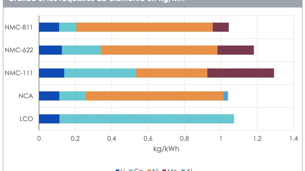 Fuente: Research Interfaces ha graficado los datos extraídos del libro “Consideraciones de la cadena de suministro de baterías de iones de litio: Análisis de cuellos de botella potenciales en metales críticos” por Fu et al. Li- litio, Ni - níquel, Co- cobalto, Mn - Manganeso, Al - Aluminio. Las estimaciones no son un indicador de la rentabilidad futura y cualquier inversión está sujeta a riesgos e incertidumbres.