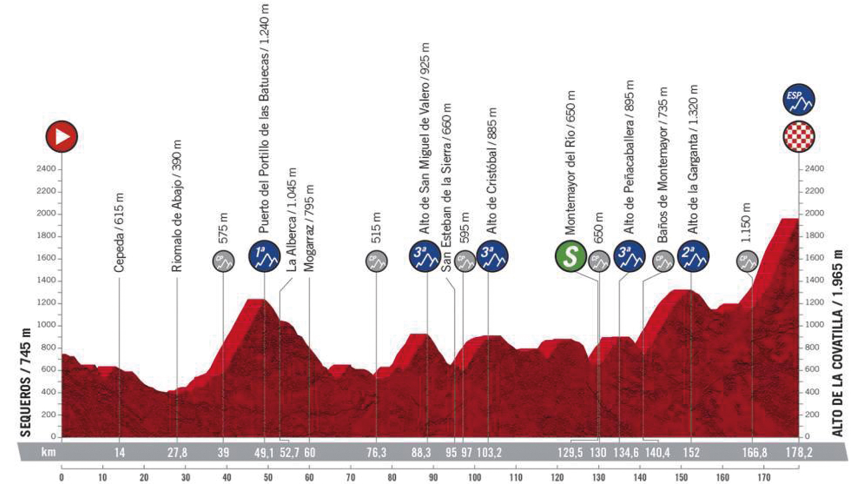 Etapa 17: Sequeros - Alto de La Covatilla (7 de noviembre)