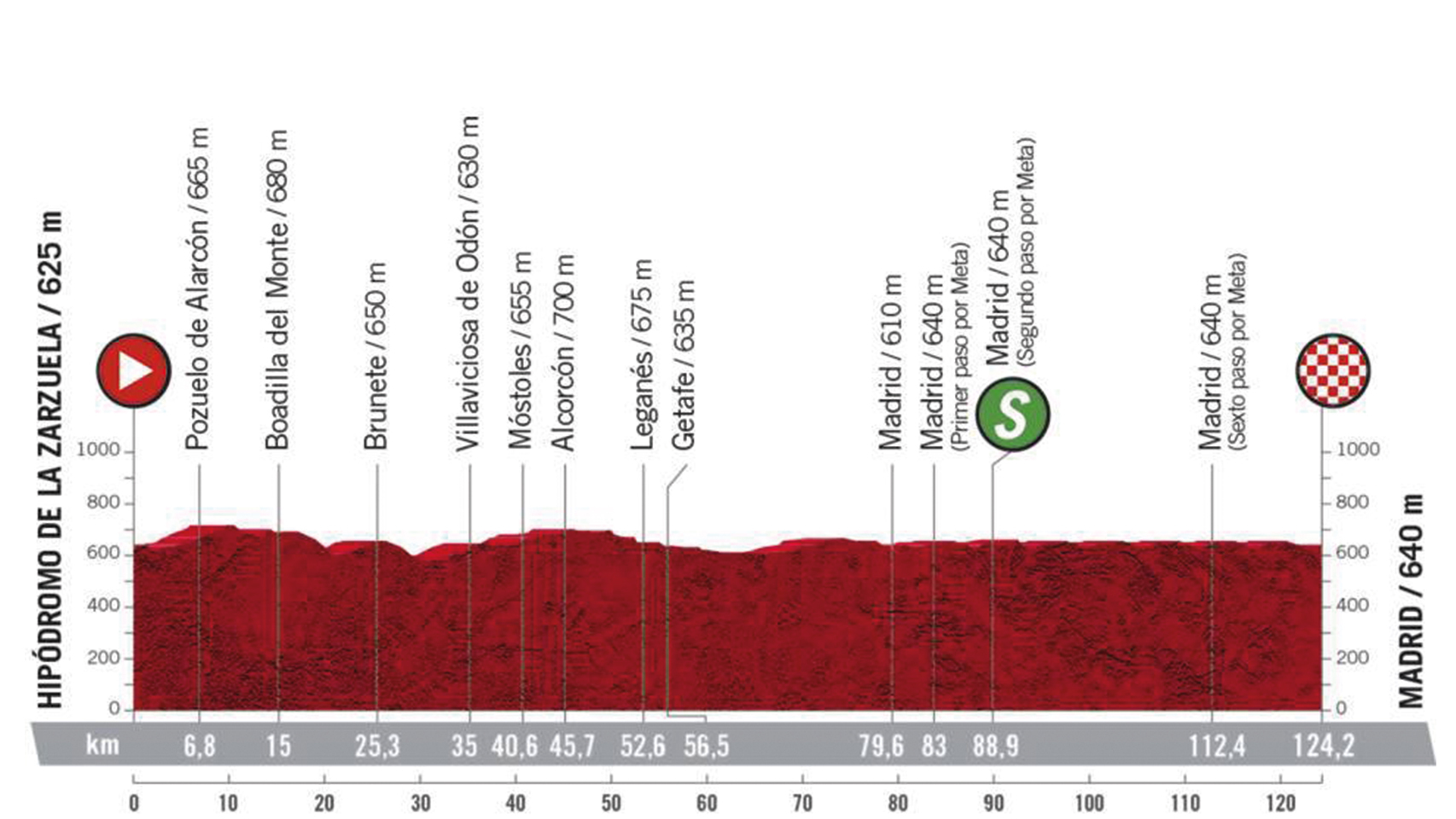 Etapa 18: Hipódromo de la Zarzuela - Madrid (8 de noviembre)