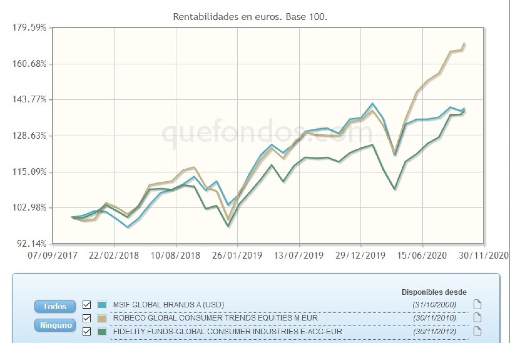Evolución comparativa de fondos de inversión en el sector consumo.