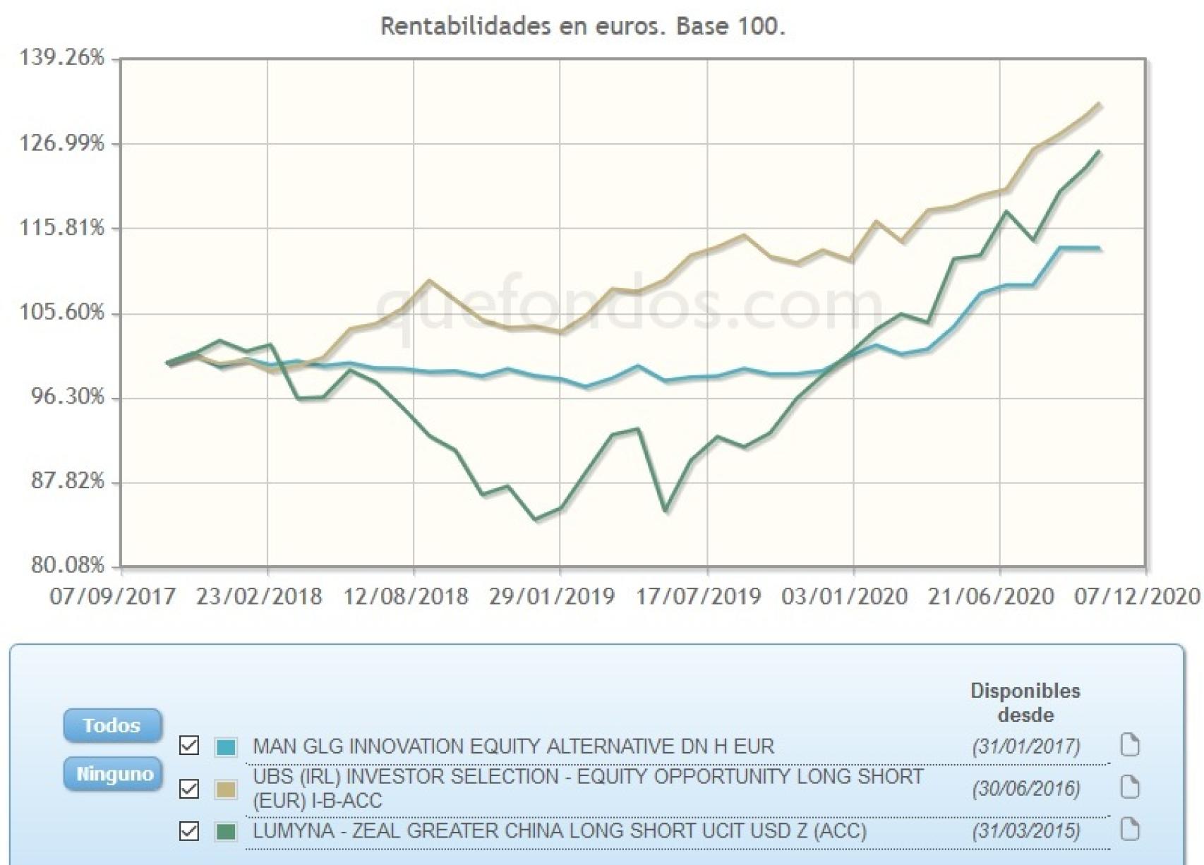 Evolución comparativa de fondos de inversión alternativa.