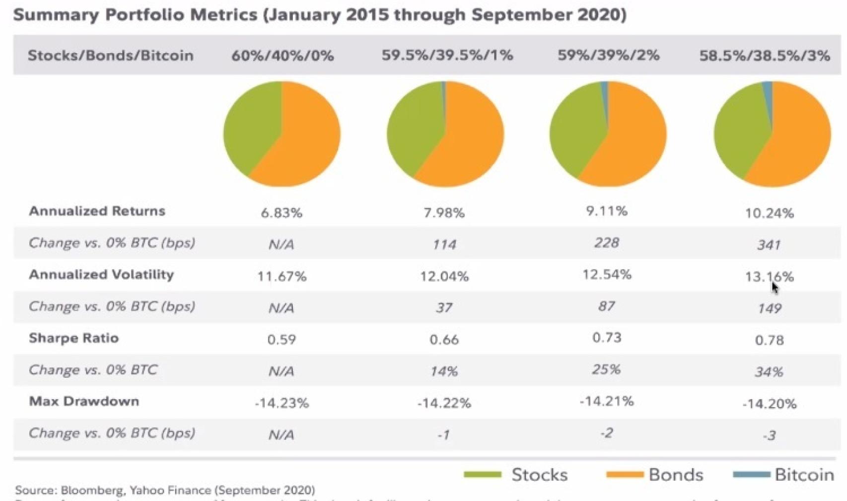 Impacto de la inclusión del bitcoin en carteras de inversión.