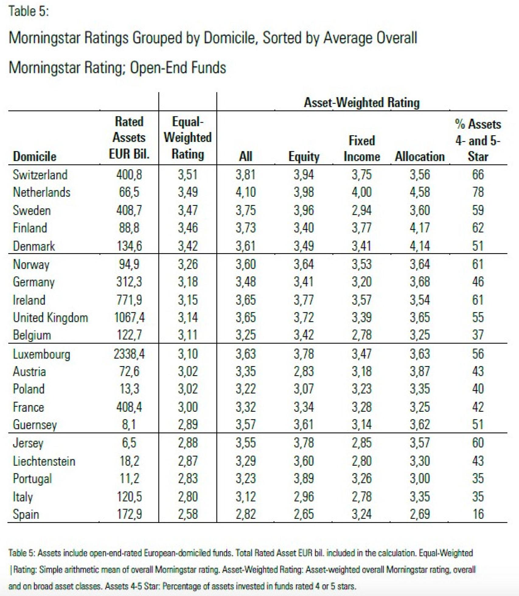 La Champions de las Gestoras, Morningstar.
