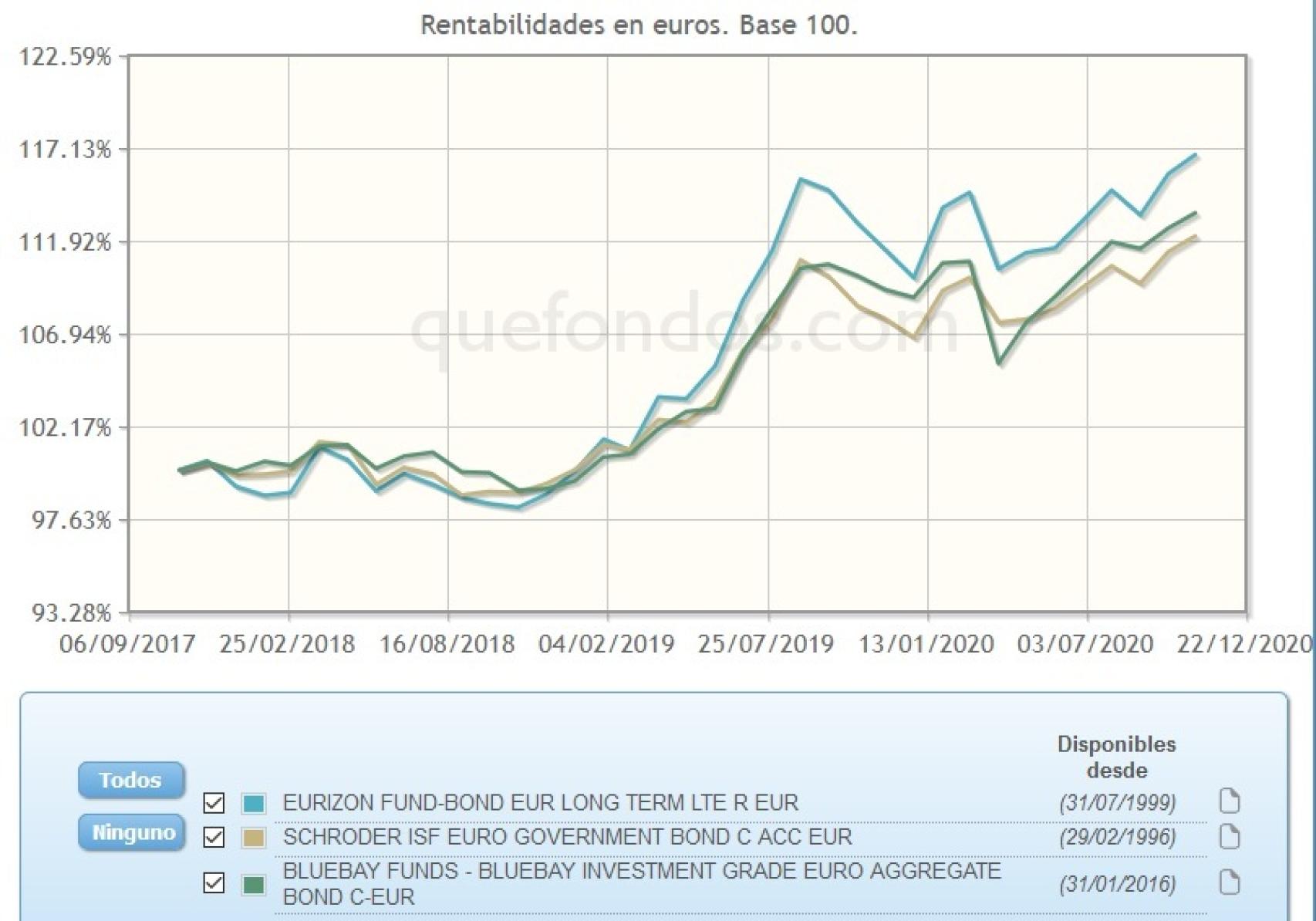Evolución comparativa de fondos de deuda soberana europea.