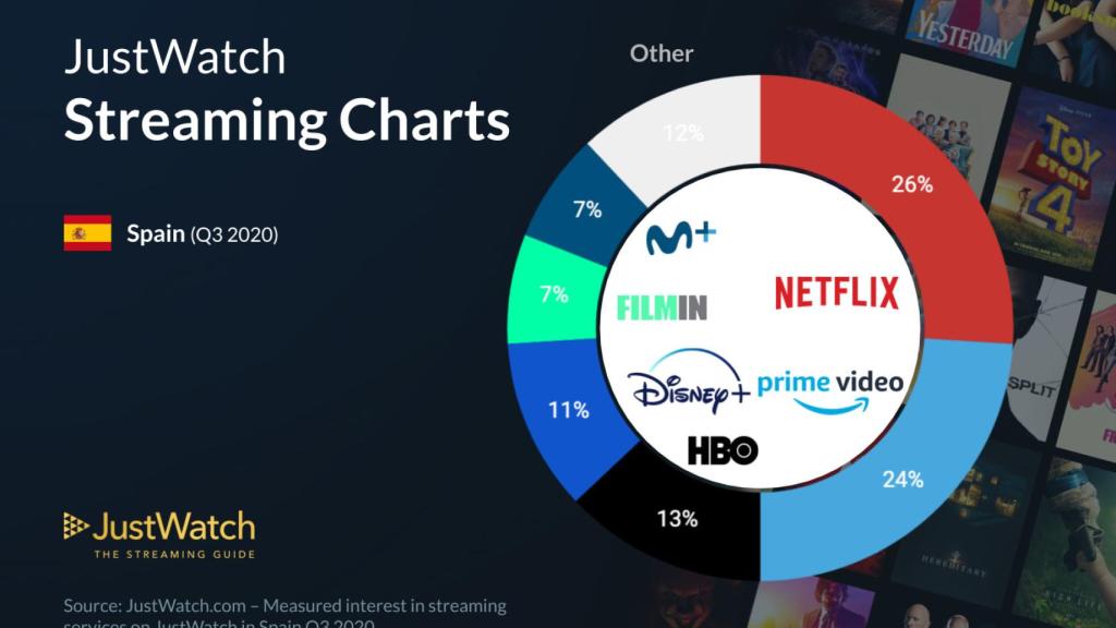 Tercer trimestre de consumo de plataformas.