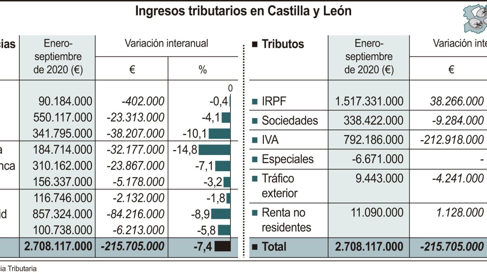 Castilla y León