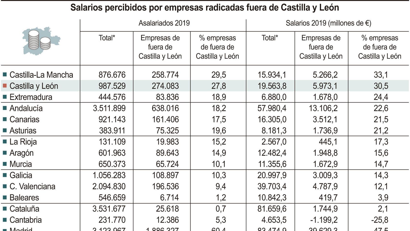 Castilla y León