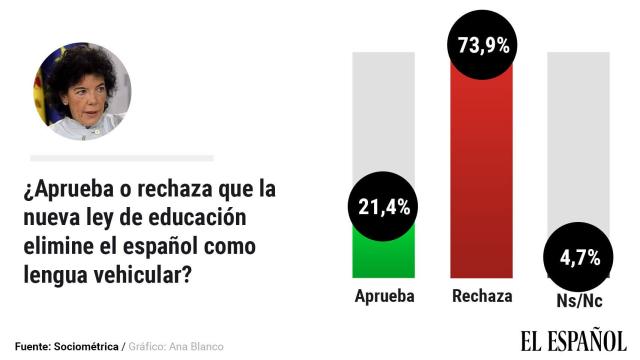 El 74% de los españoles rechaza que la Ley Celaá elimine el español como lengua vehicular