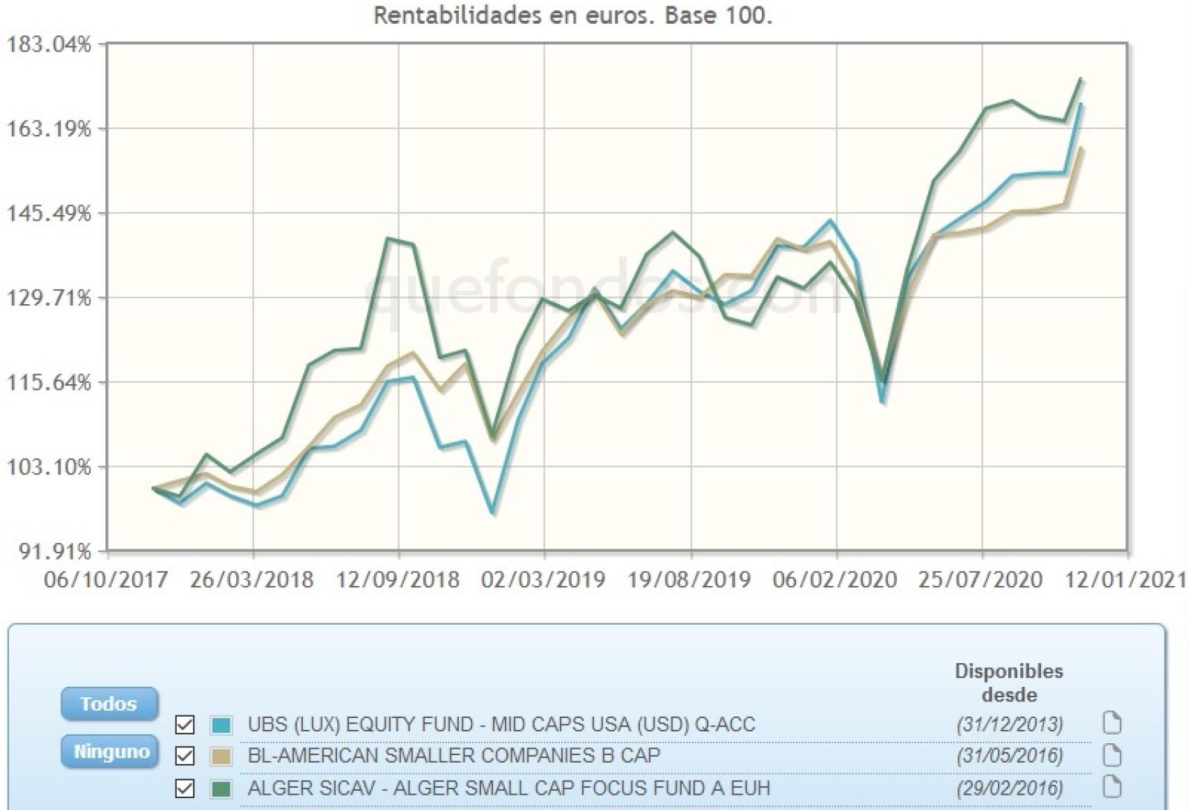 Evolución comparativa de fondos de inversión de pequeñas cotizadas estadounidenses.