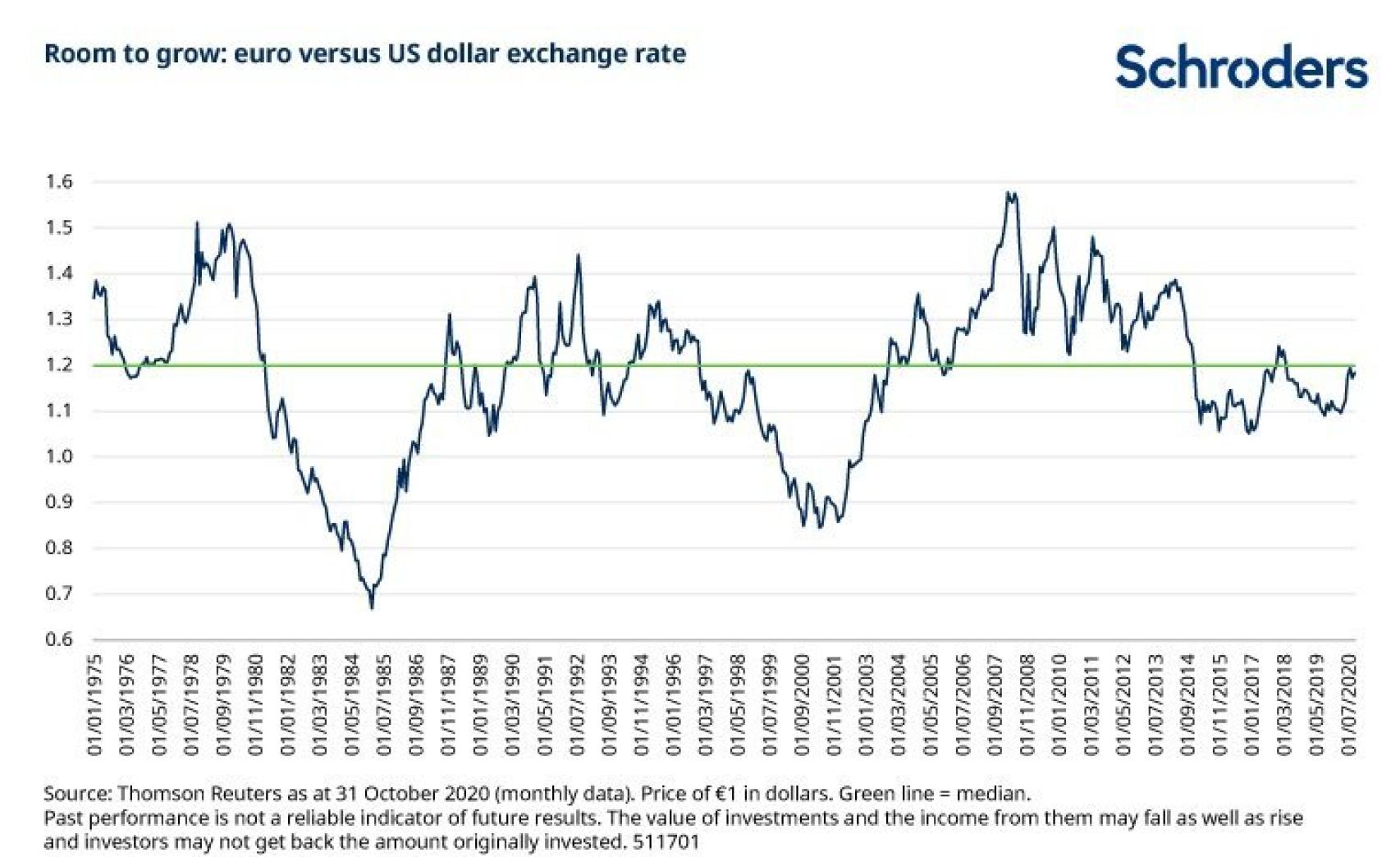 Evolución del par de divisas euro/dólar.
