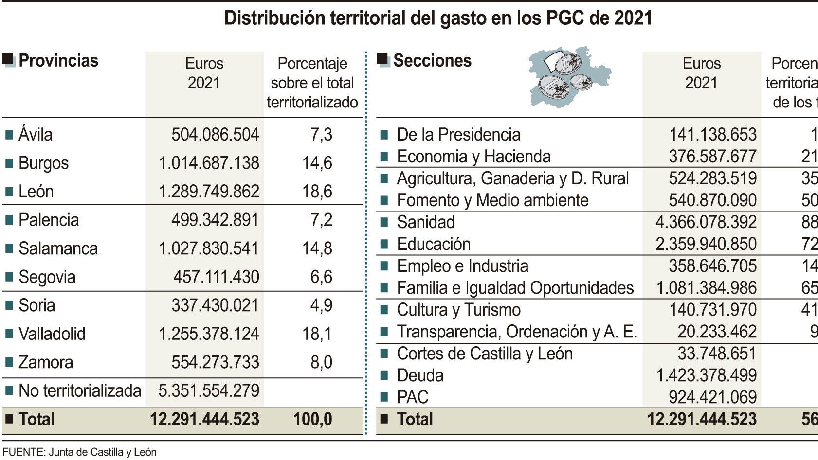 Castilla y León