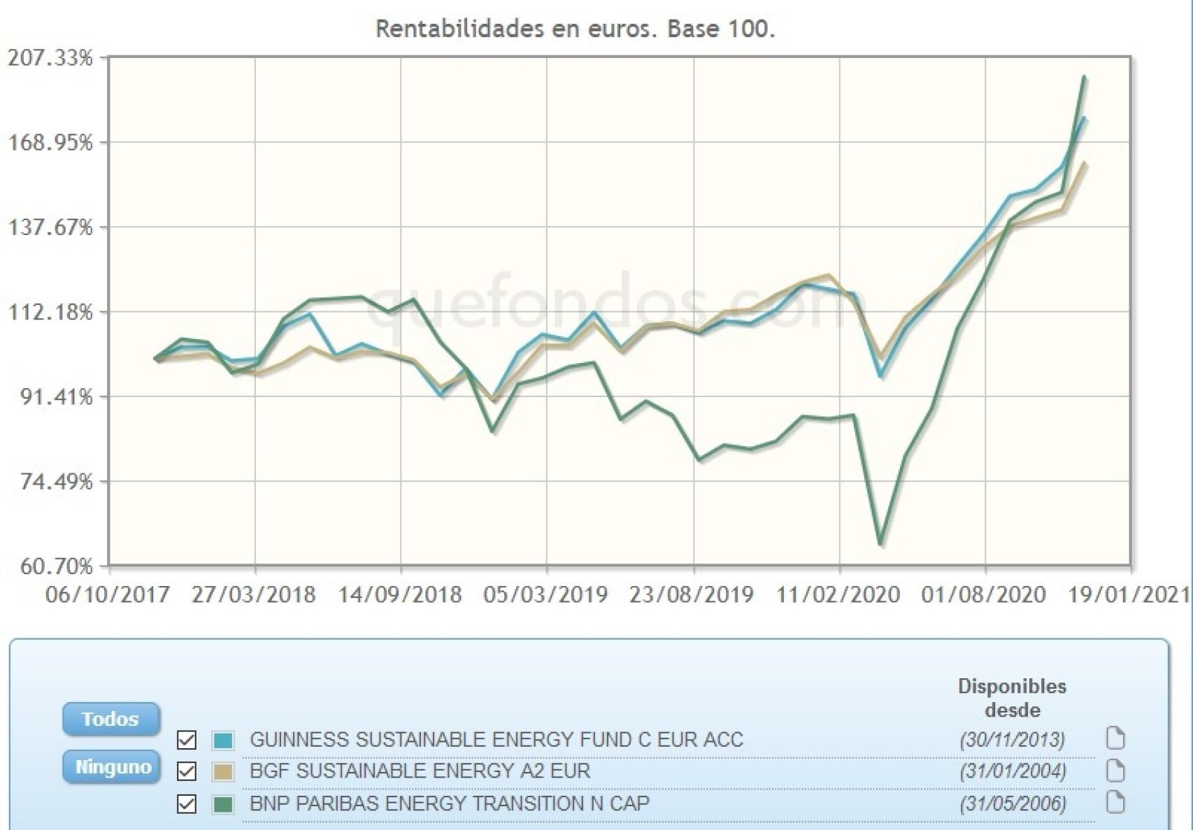 Evolución comparativa de fondos de inversión en transición energética.