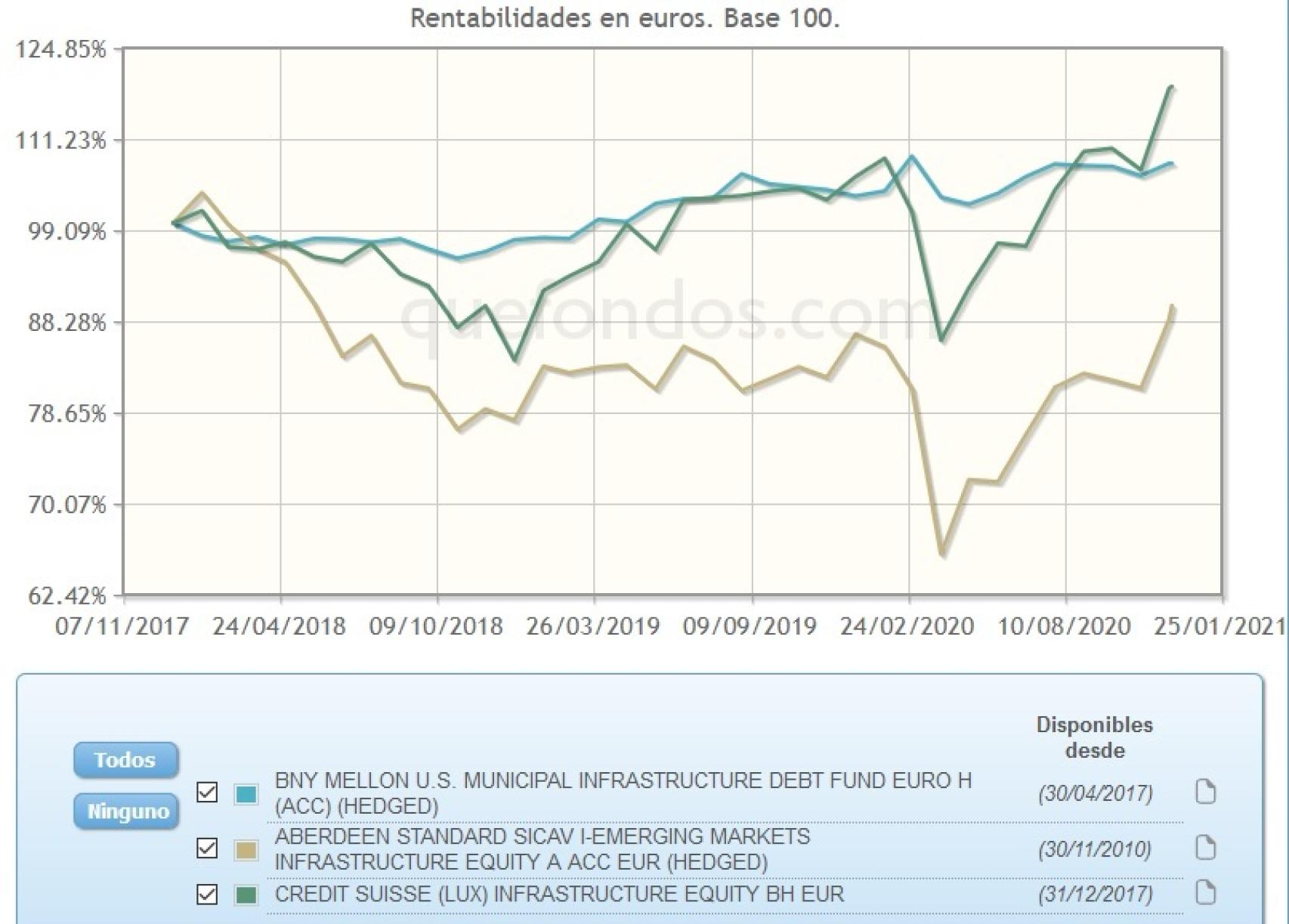 Evolución comparativa de fondos de inversión en infraestructuras.