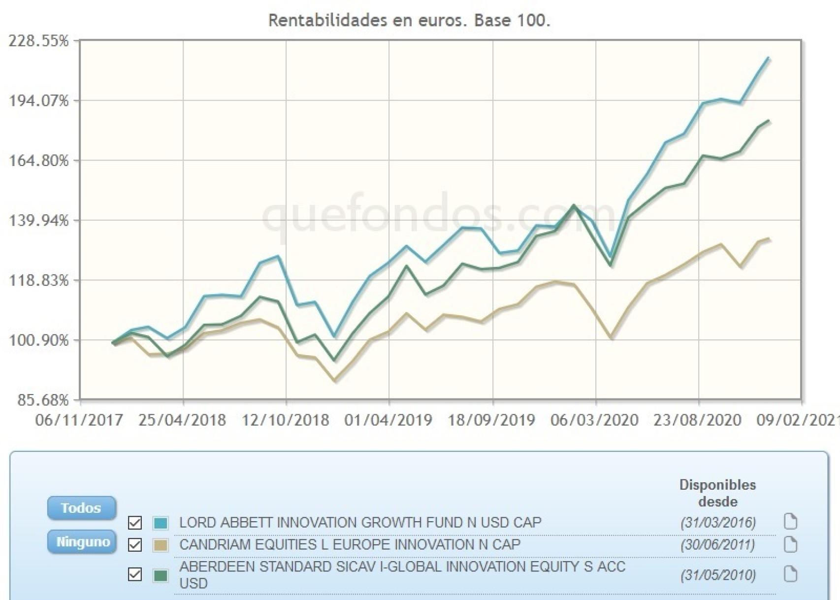 Evolución comparativa de fondos de inversión en empresas innovadoras.