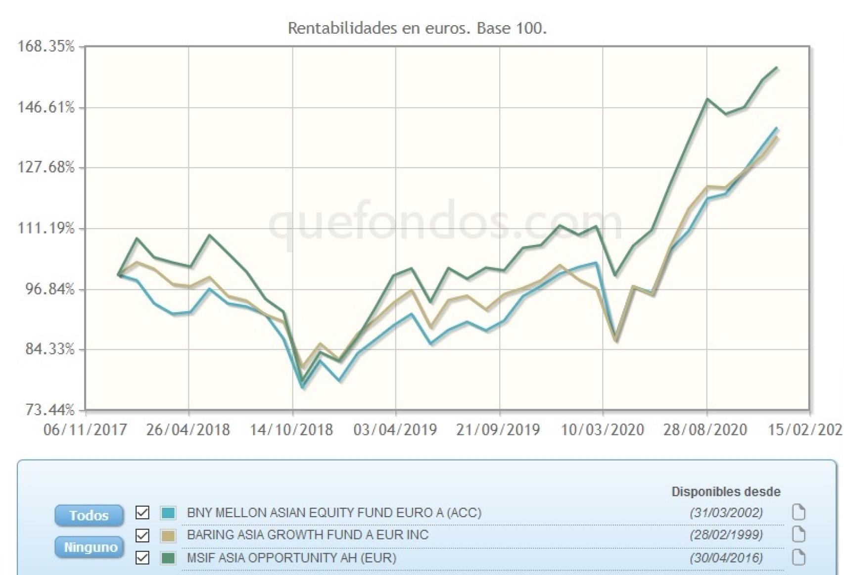 Evolución comparativa de fondos de inversión en Asia.