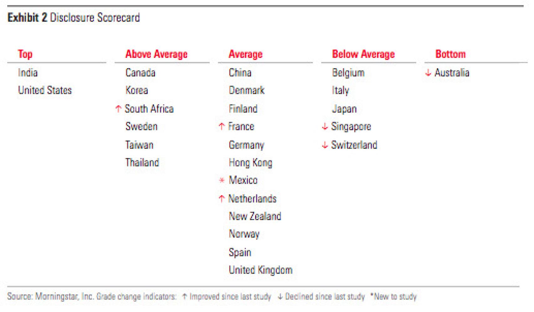 Índice de transparencia de Morningstar.