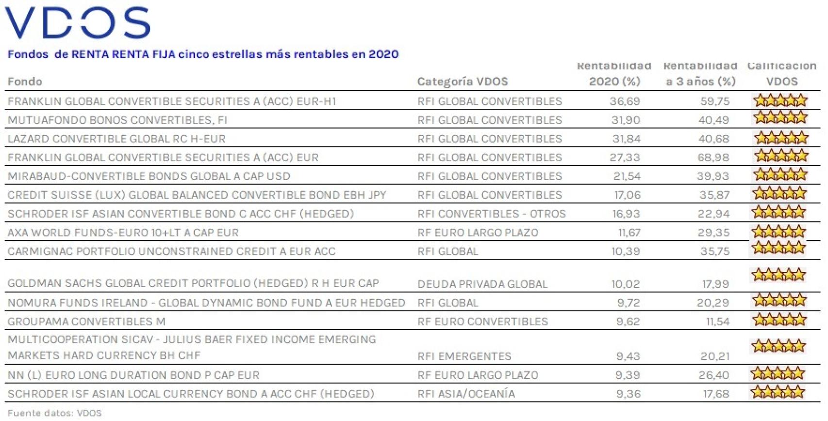 Ranking de los fondos de renta fija más rentables de 2020.