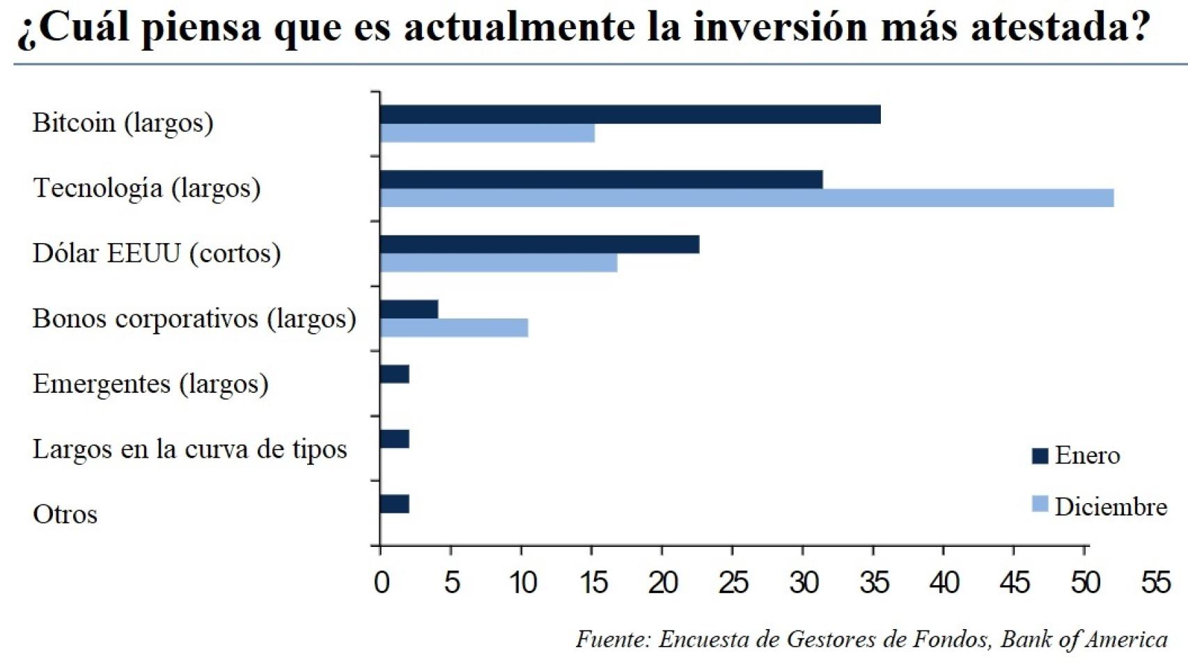 Estrategias de inversión más atestadas.