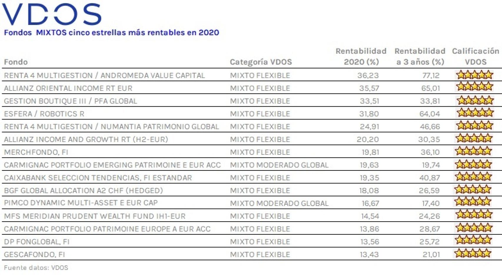 Tabla con los fondos mixtos más rentables en 2020.